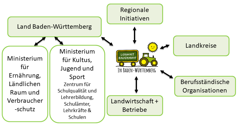 Vernetzung